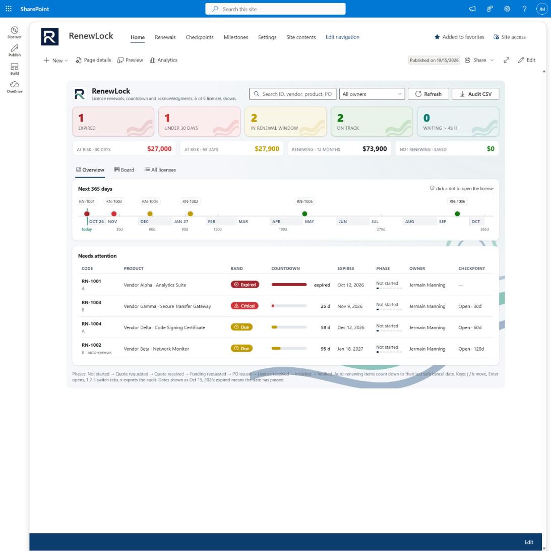 RenewLock license renewal dashboard in SharePoint showing expiry bands, cost at risk, a 365-day timeline and the needs-attention table